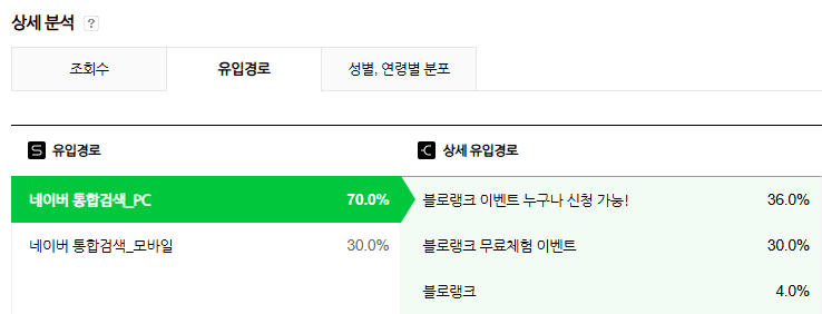 네이버 블로그 통계 유입분석 화면 — 검색어·유입경로·방문자 수가 기록된 실제 캡처